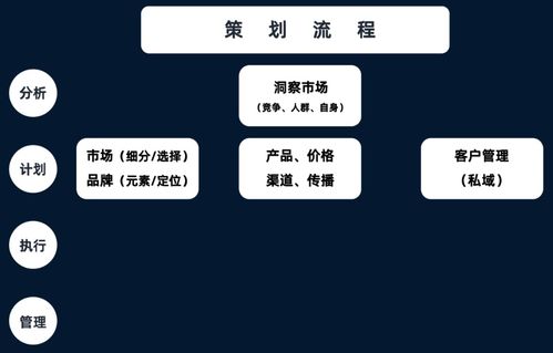 商業(yè)綜合體管理服務(wù)市場營銷策劃全攻略