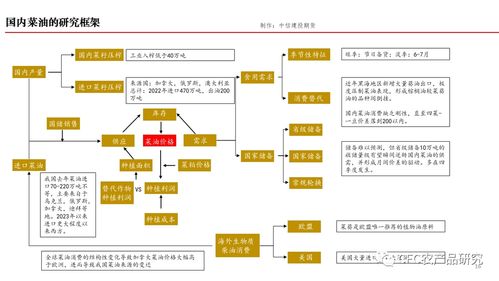 衍生品工具運(yùn)用對(duì)菜油進(jìn)口的風(fēng)險(xiǎn)管理意義及市場營銷策劃